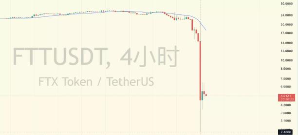 FTX千钧一发之际 给加密行业哪些警示？