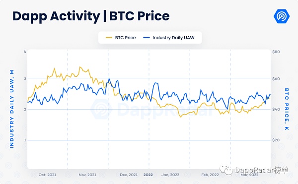 Dapp行业报告：2022年第一季度概览