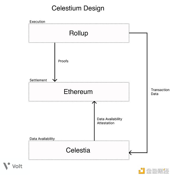 深入解读模块化区块链  它是如何成为可扩展性的代表词的