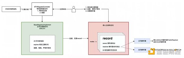 Buidler DAO：以ENS为例深度分析Web3域名系统的技术设计