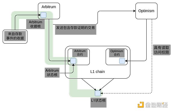 Vitalik：哪种类型的 Layer3 具有意义？