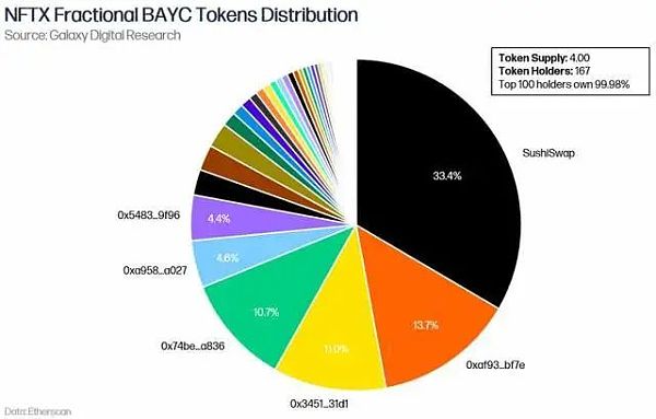 深入探讨 NFT 的金融化问题