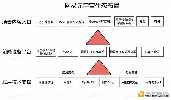 一文解析网易元宇宙生态布局