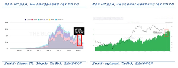 再看稳定币：去杠杆、成色与合规化