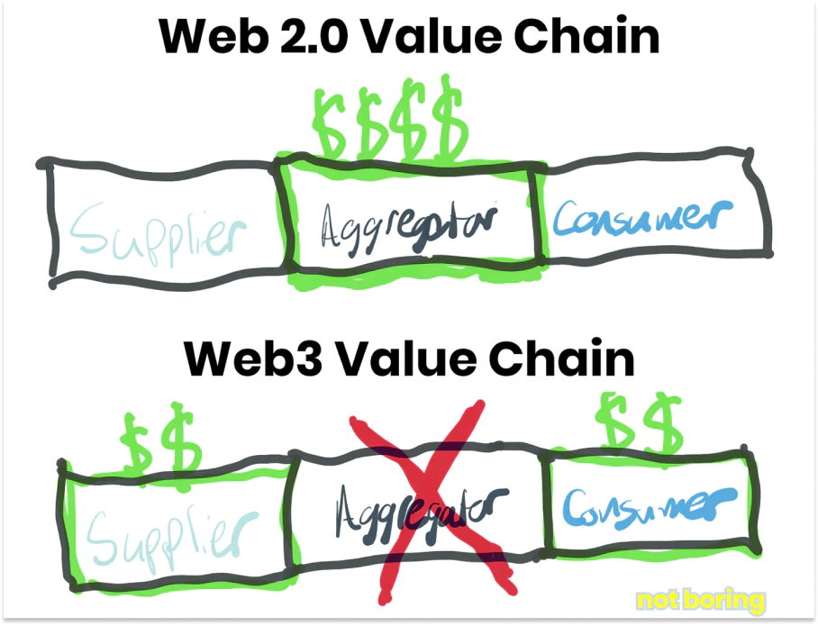 万字长文解析 Web3 在未来将会有哪些用例