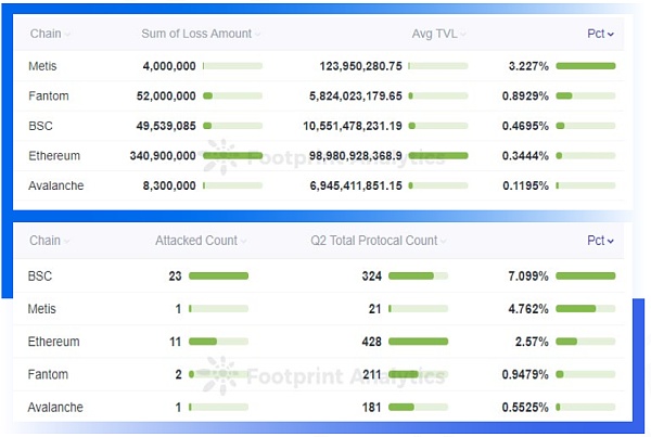 成都链安 | 2022年Q2全球Web3攻击事件总损失约7亿1834万美元