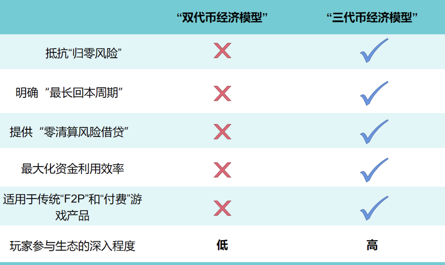 <b>新Token经济模型： 解决当下GameFi困境的「新范式」</b>