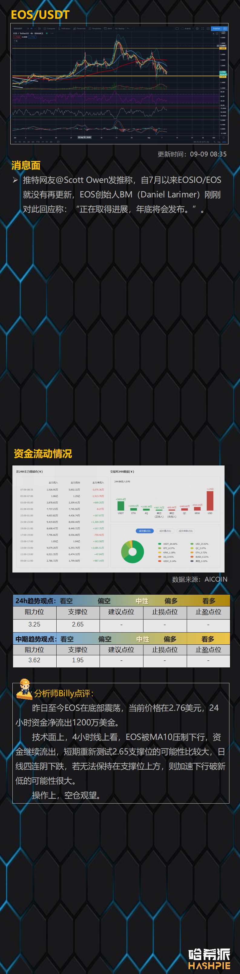 行情分析：比特币大盘反弹无力，空头再次袭来