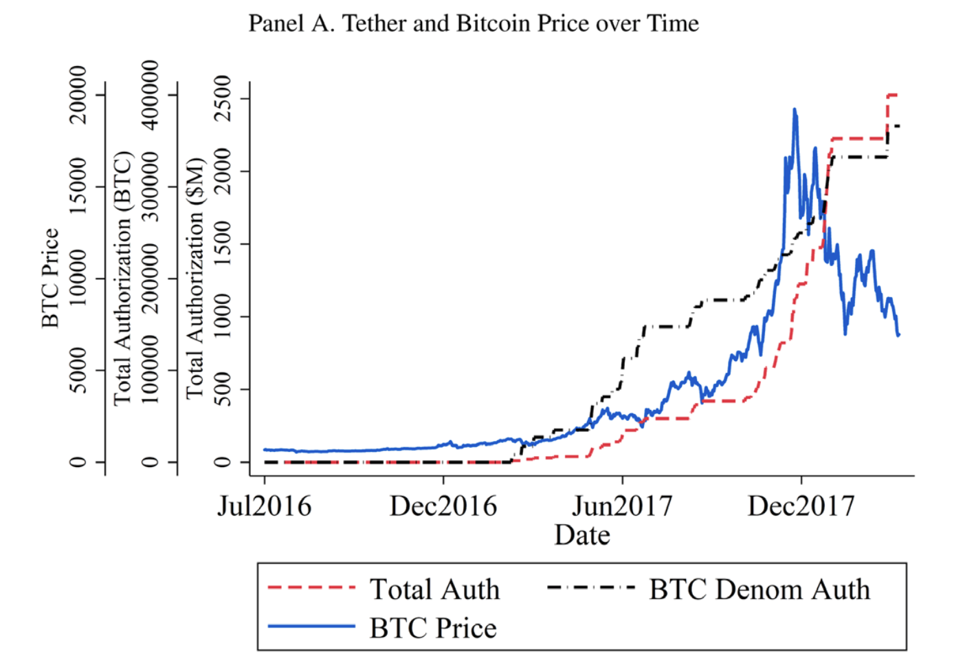 分析 | 比特币和USDT真的没关系吗？