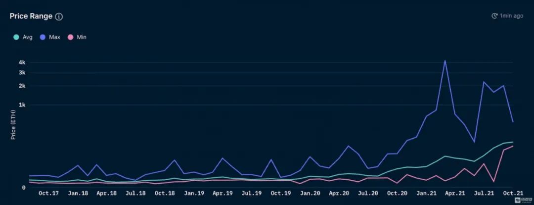 CryptoPunks价值不断增长的背后推手是什么？