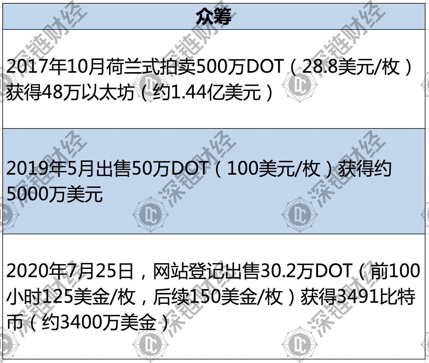 一文详解：暴涨的波卡会是新牛市的起点吗？