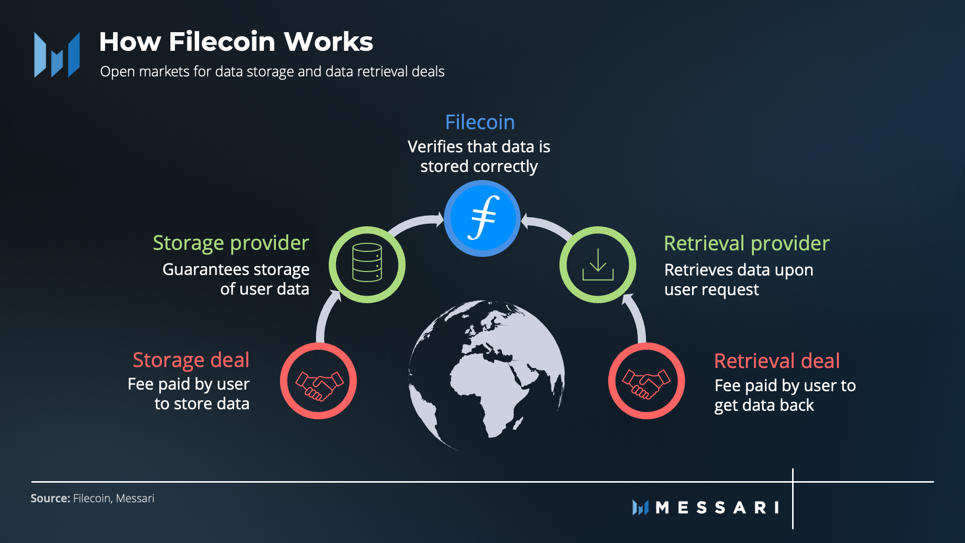 金色观察 | 速览Filecoin 2022年第二季度业务增长情况