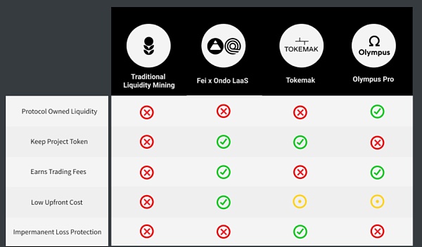 DeFi 流动性的新方法：Olympus Pro、Tokemak 和 Fei x Ondo LaaS
