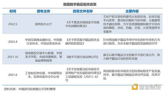 2022年中国数字藏品行业洞察报告