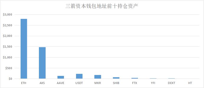 日收益近500万 这些Crypto巨鲸和投资机构都持有哪些资产？