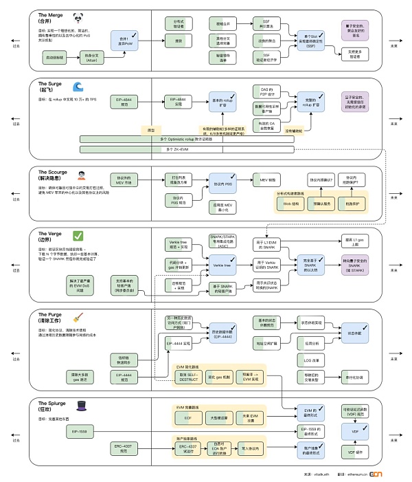 最新以太坊路线图内容注释