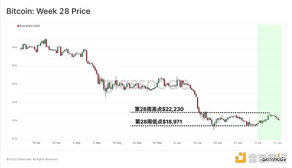 Glassnode研究：比特币“钻石手”压力增大，底部形成了吗？