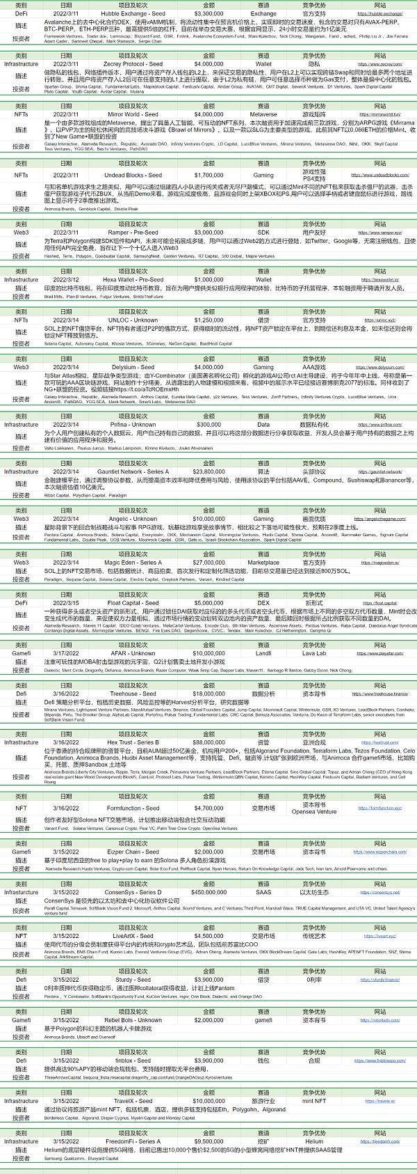 链游板块融资火热 市场拐点已到？