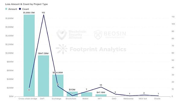 2022年全球Web3区块链安全年报