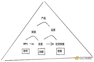 CEX暴雷频频 Web3钱包赛道迎来怎样的机遇？