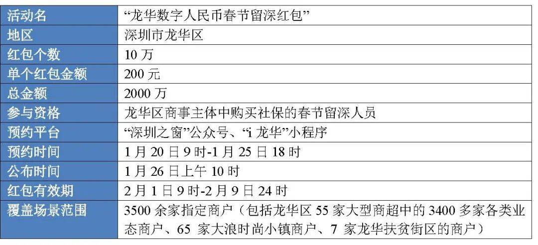 1.1亿、877万：从六轮红包试点看数字人民币进程