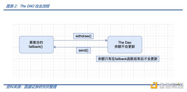 Move 如何避免闪电贷重入攻击？