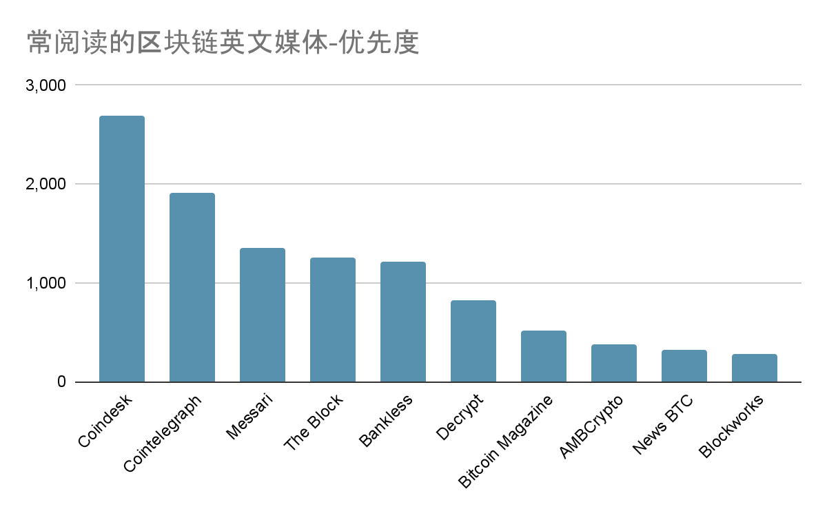 中文加密从业者都从哪里学习行业知识？我们收到了一千多份问卷