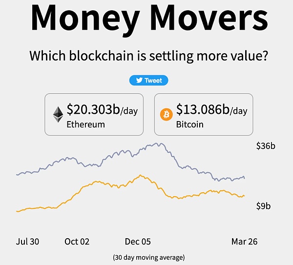 Bankless：以太坊或将成为第一个盈利的区块链