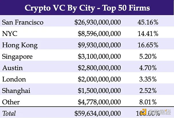 2023 年 Crypto VC 名录：全球 300 家加密基金中谁最活跃？