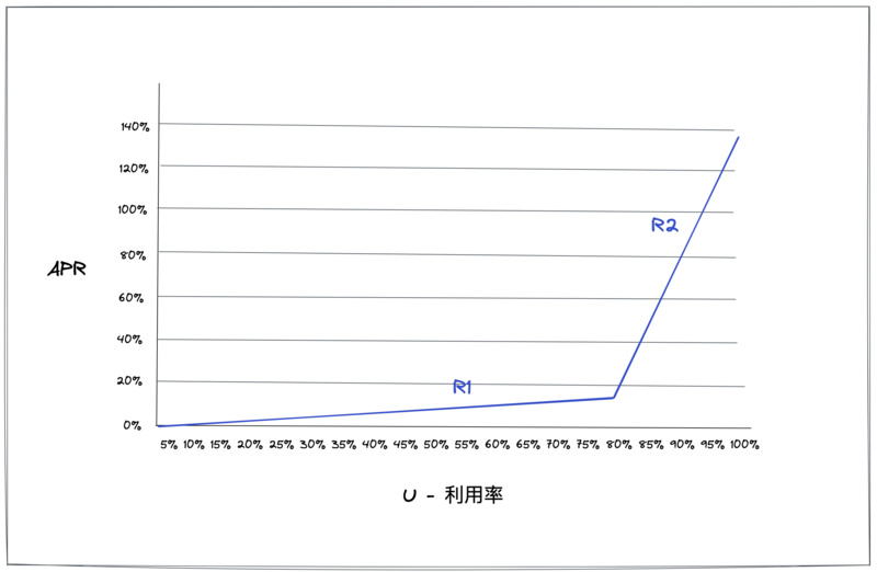 Aave V3：借贷王者之师的多链扩张主义