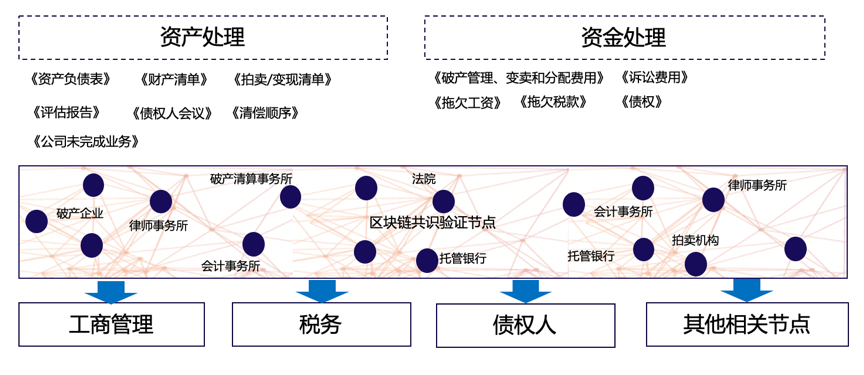 深度 | 企业破产清算中的区块链应用思考