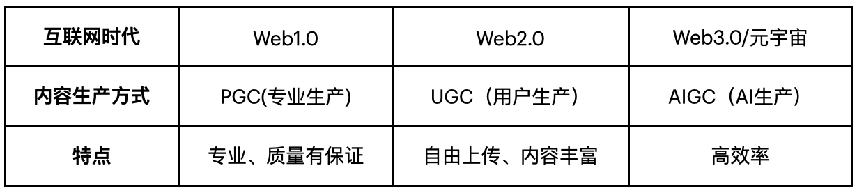 一文详解AIGC：推动元宇宙发展的加速器