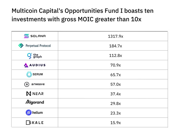 Multicoin Capital：搅局以太坊的加密派对王者 百倍回报的 thesis 推演狂人