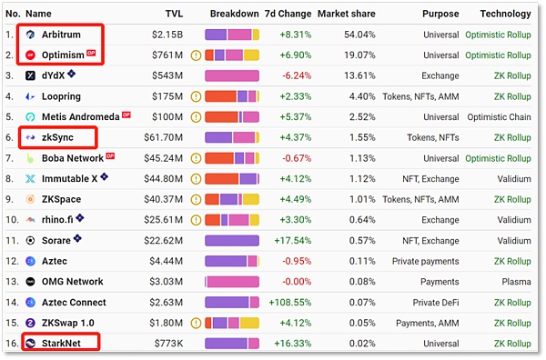 Rollup系Layer2战局：发行Token 争夺市场