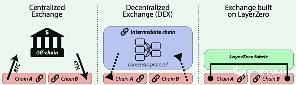 观点: 我所理解的Layer0、1、2层到底是什么？