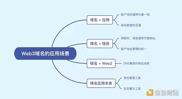 你的Web3域名价值究竟何在