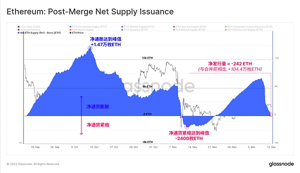 Glassnode 2022链上分析总结：残酷的一年