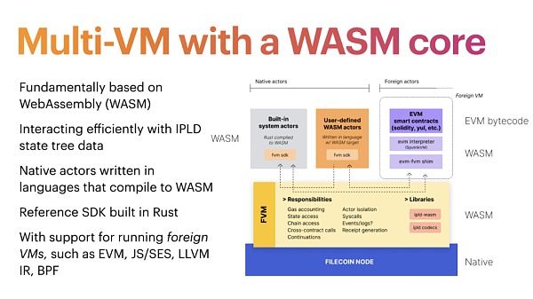 一文介绍Filecoin虚拟机FVM：它将为网络带去什么