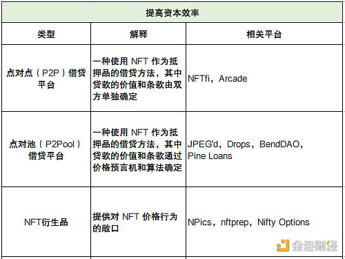 深度解析NFTfi领域发展现状、面临的挑战与未来思考