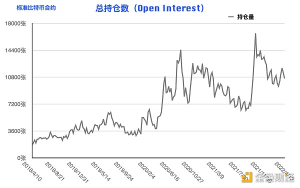 比特币持仓周报：大型机构逆势开多 阶段止跌拐点到来？