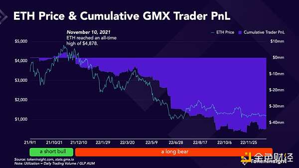 GMX 会在牛市中崩盘吗？