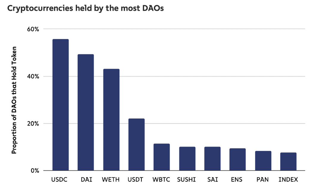 一文了解熊市下 DAO 的财库管理现状