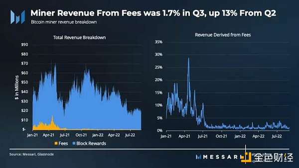 Messari：比特币第三季度数据解读