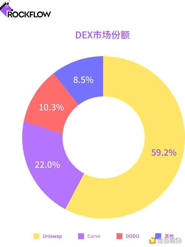 加密货币交易所的未来：DEX 和 CEX 之战