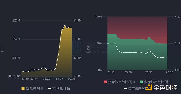 SBF与CZ再次剑拔弩张 资债传言回应导致FTT剧烈波动