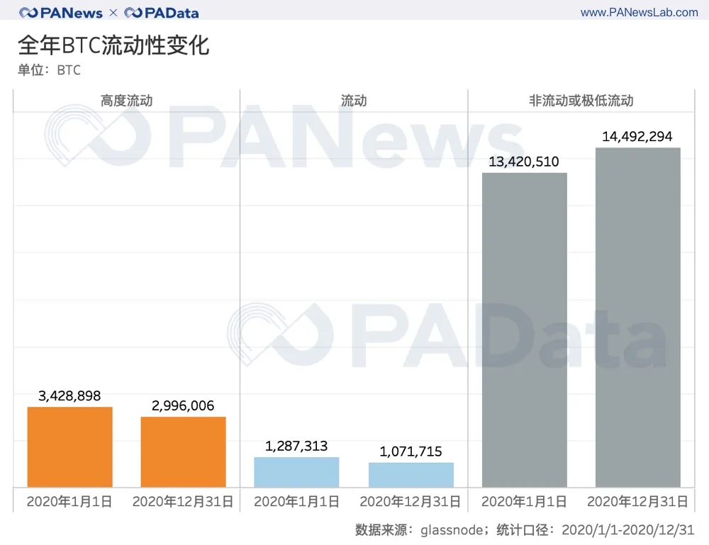 全景式回顾BTC的2020：全年挖出45万枚，交易所净流失35万枚