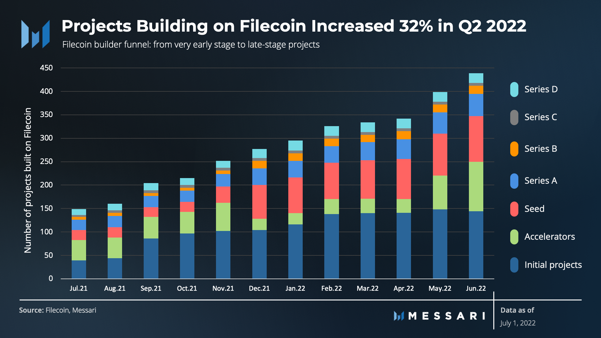 金色观察 | 速览Filecoin 2022年第二季度业务增长情况