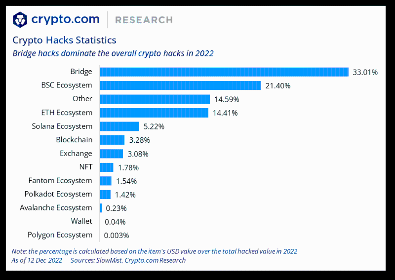 Crypto.com 年终总结与 2023 年展望：SBT将引导我们进入去中心化社会