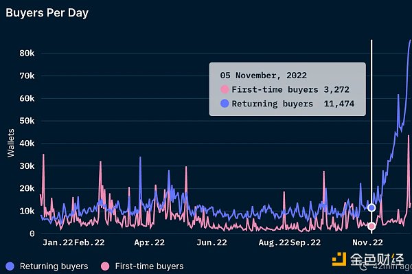 一览 FTX 崩盘后 5 个飙升的 DeFi 指标