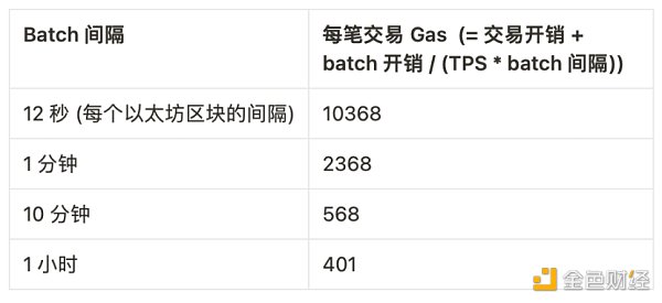 Vitalik：哪种类型的 Layer3 具有意义？